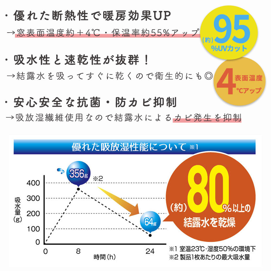 結露・吸水乾燥シート2本セット 防カビ 段熱効果 30㎝×90㎝
