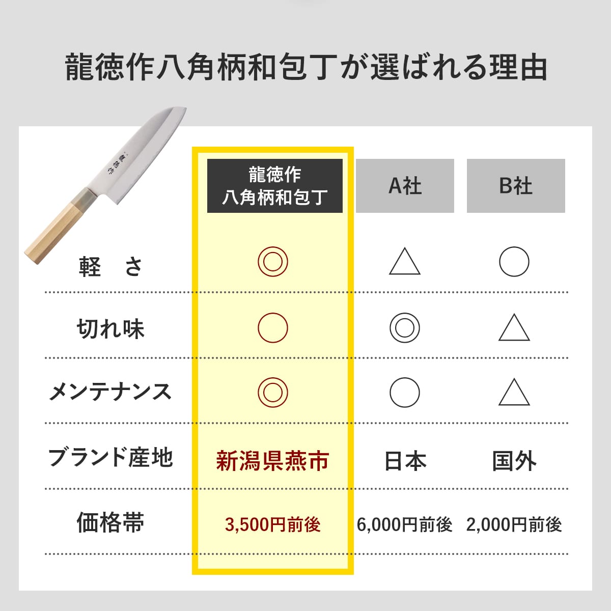 【日本製/燕三条】龍徳作八角柄和包丁 三徳165mm