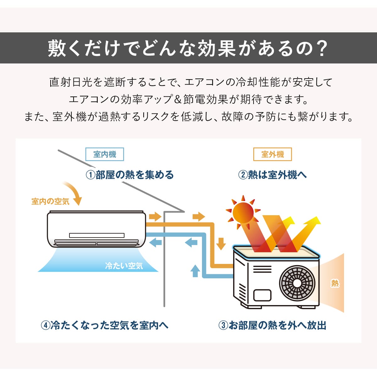 室外機用遮熱シート(室外機カバー) 2枚入り×2セット【4枚入:室外機2台分相当】